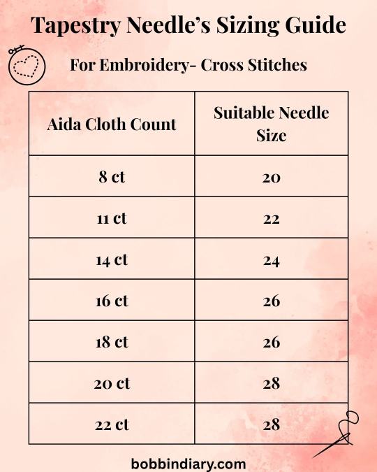 a table with aida cloth sizes and tapestry needle sizes accordingly for embroidery.