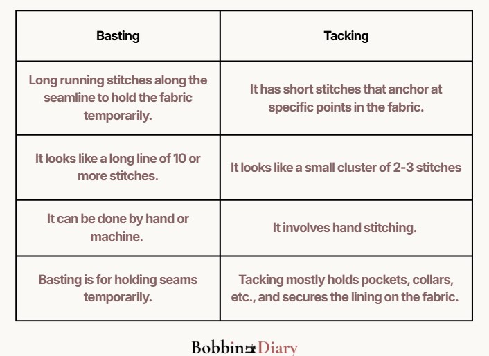 difference between basting and tacking garments