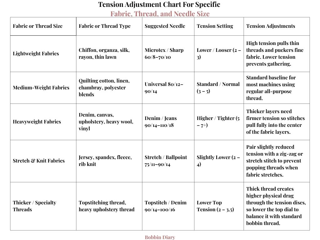 chart for tension adjustment settings for different fabric, sewing needle size, and threads.