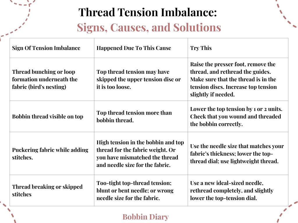 a detailed chart of thread tension imbalance in sewing machine, its signs, causes, and tips to resolve it.